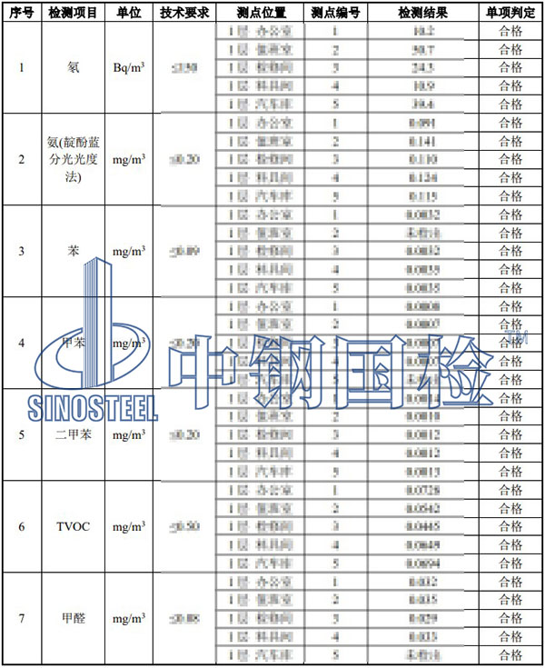 室內(nèi)環(huán)境污染物檢測項(xiàng)目結(jié)果